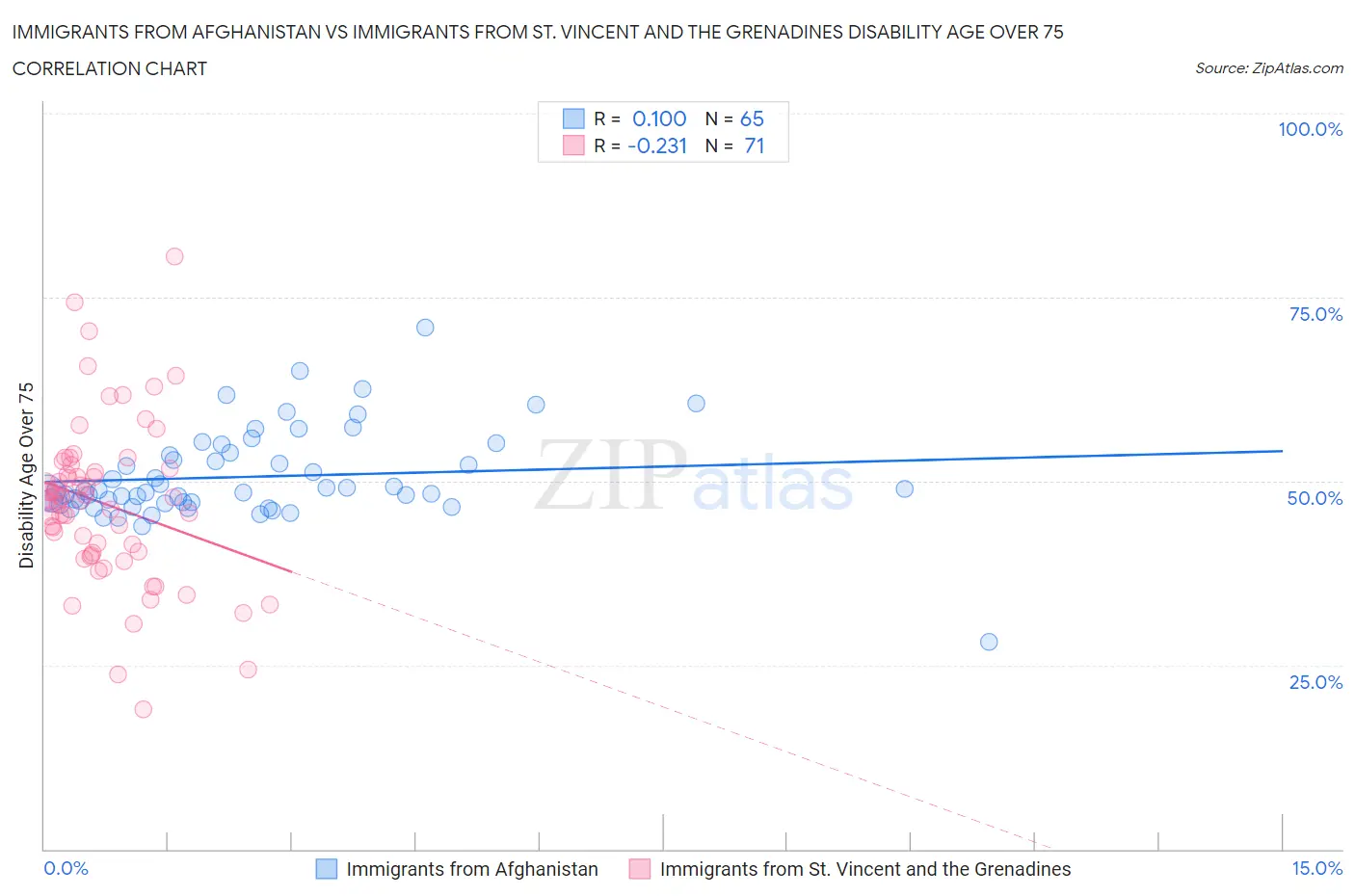 Immigrants from Afghanistan vs Immigrants from St. Vincent and the Grenadines Disability Age Over 75