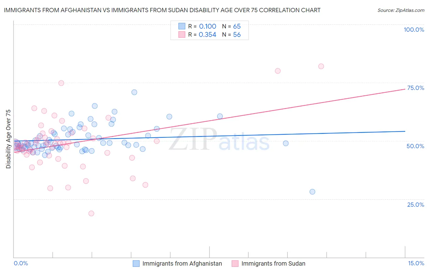 Immigrants from Afghanistan vs Immigrants from Sudan Disability Age Over 75