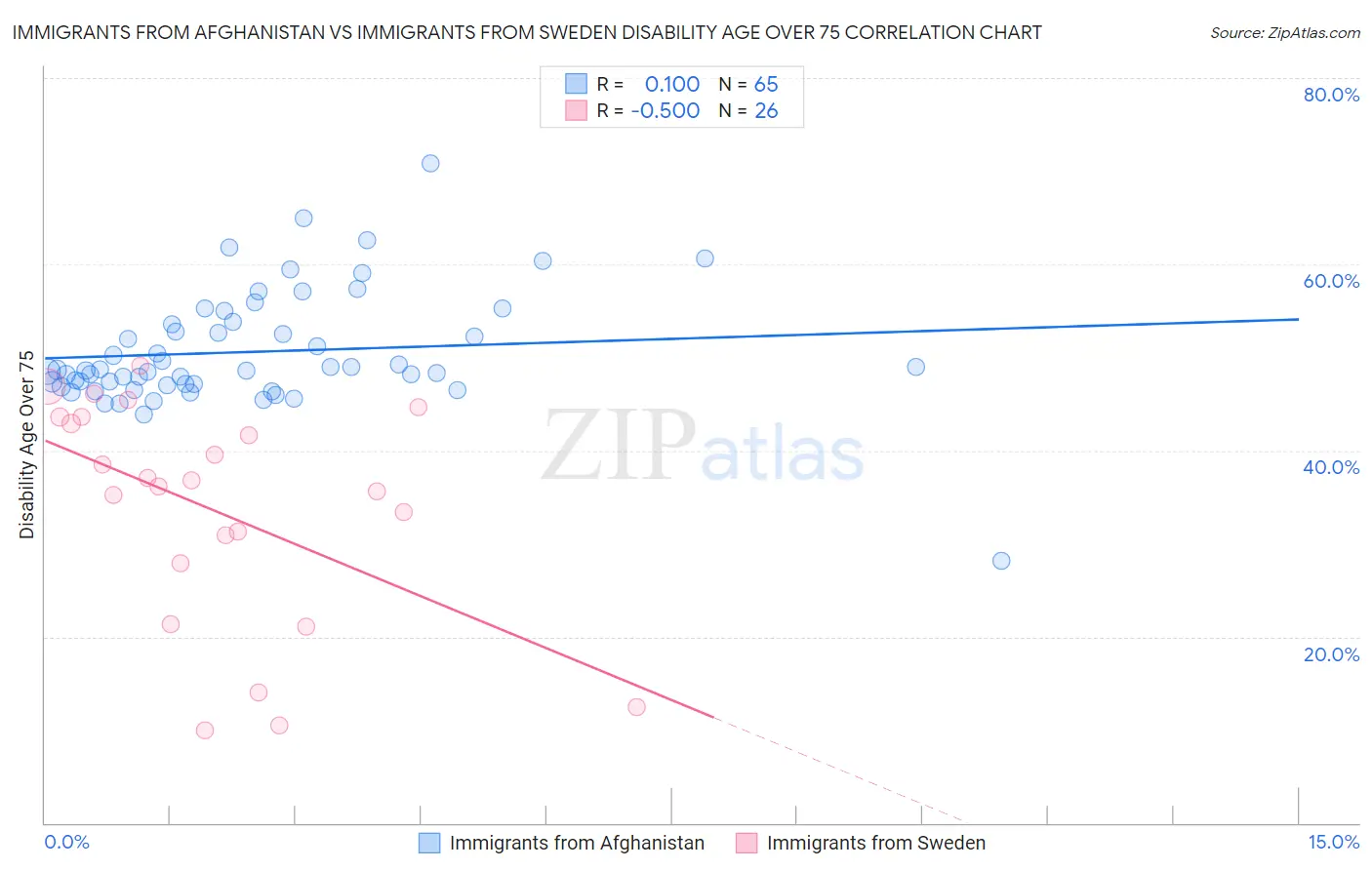 Immigrants from Afghanistan vs Immigrants from Sweden Disability Age Over 75