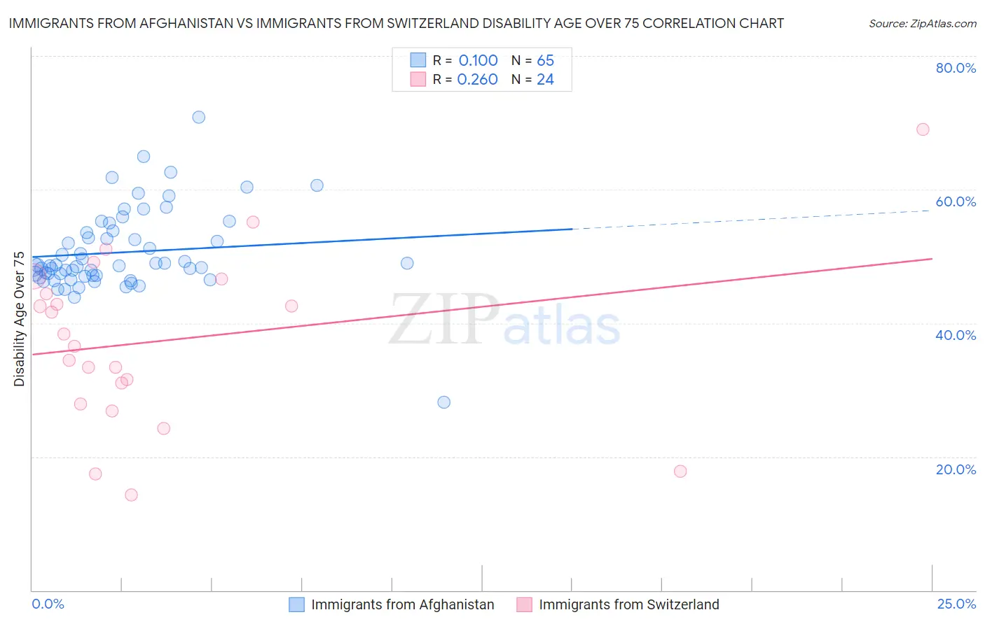 Immigrants from Afghanistan vs Immigrants from Switzerland Disability Age Over 75