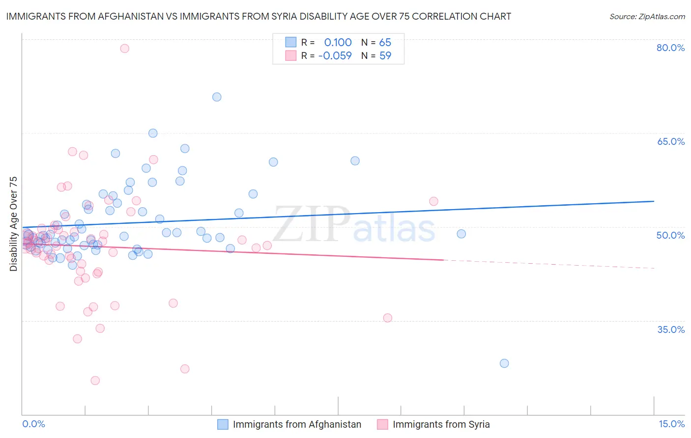 Immigrants from Afghanistan vs Immigrants from Syria Disability Age Over 75