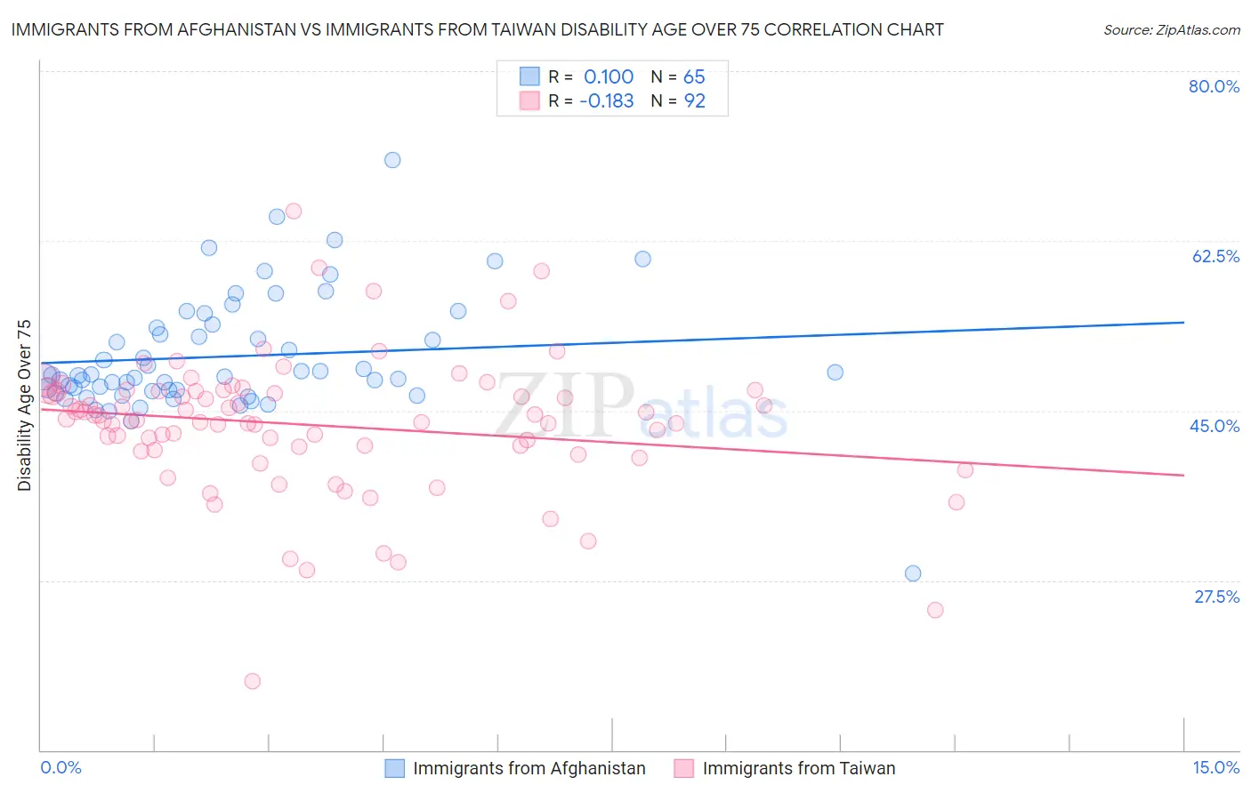 Immigrants from Afghanistan vs Immigrants from Taiwan Disability Age Over 75