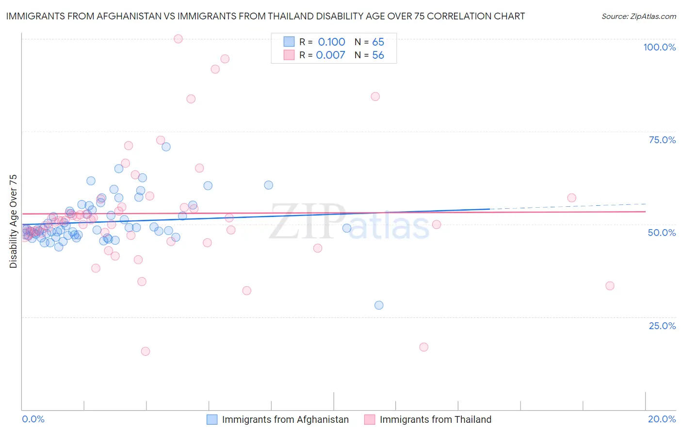 Immigrants from Afghanistan vs Immigrants from Thailand Disability Age Over 75