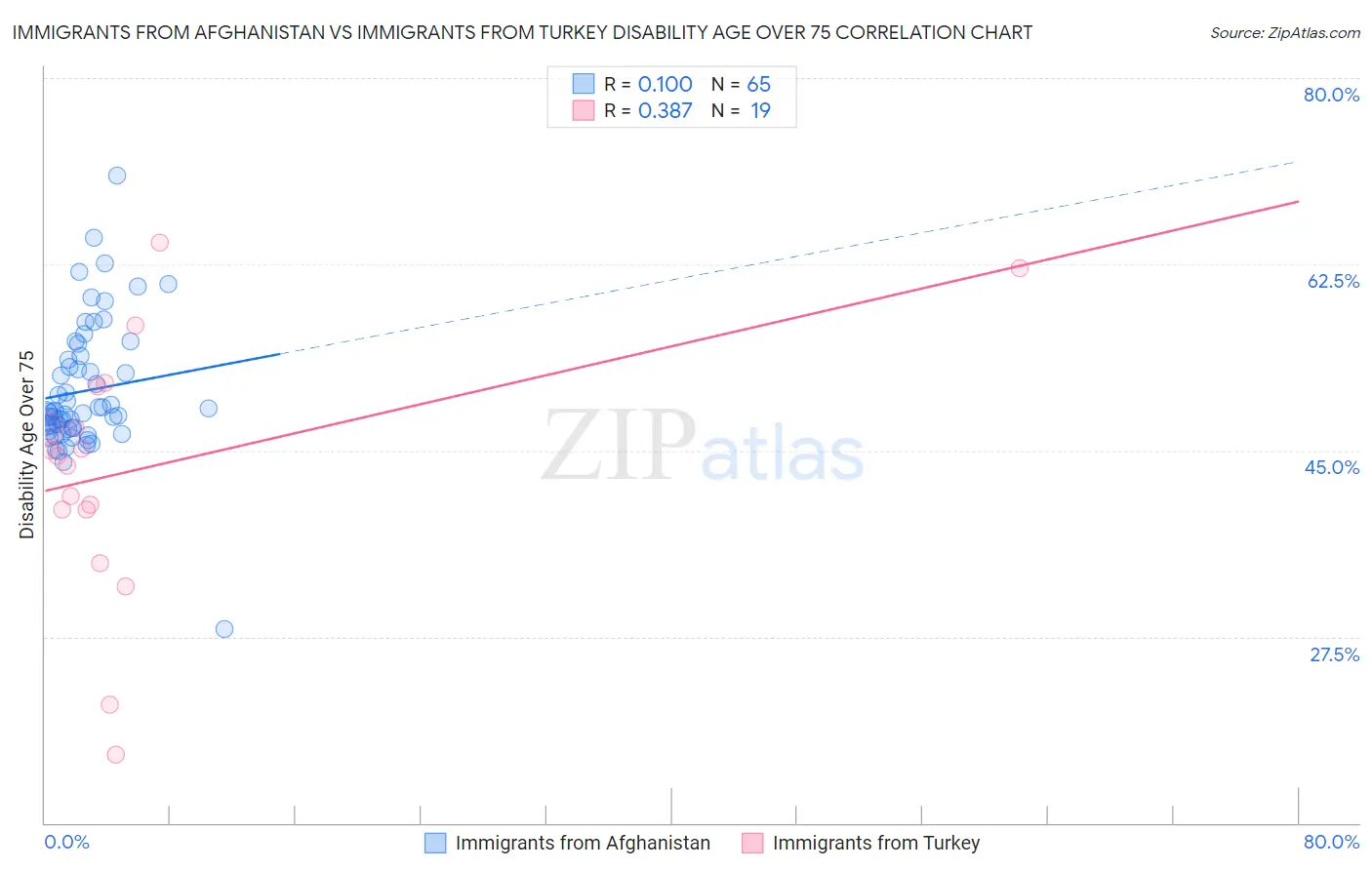 Immigrants from Afghanistan vs Immigrants from Turkey Disability Age Over 75