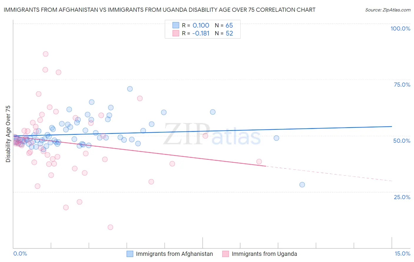 Immigrants from Afghanistan vs Immigrants from Uganda Disability Age Over 75