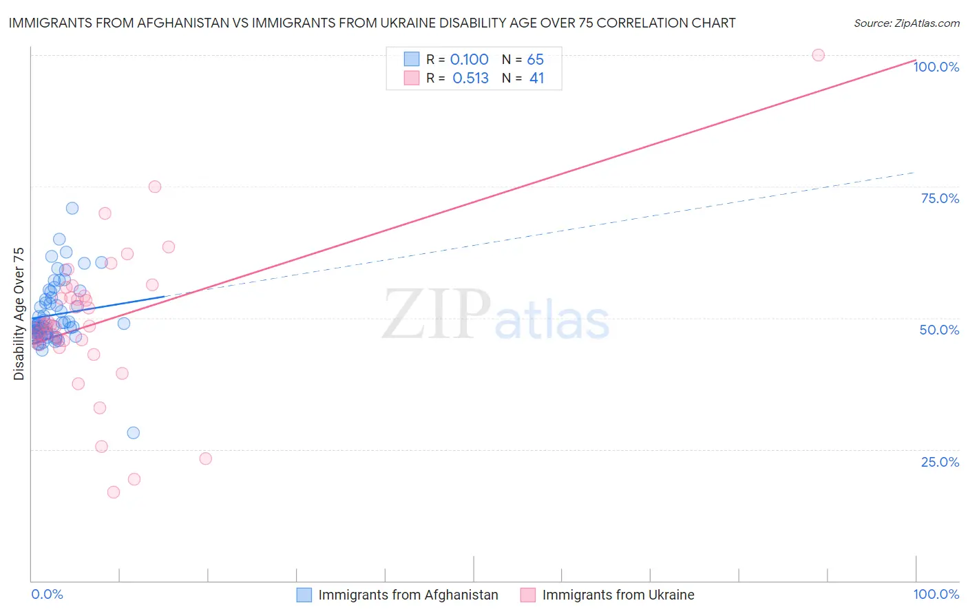 Immigrants from Afghanistan vs Immigrants from Ukraine Disability Age Over 75