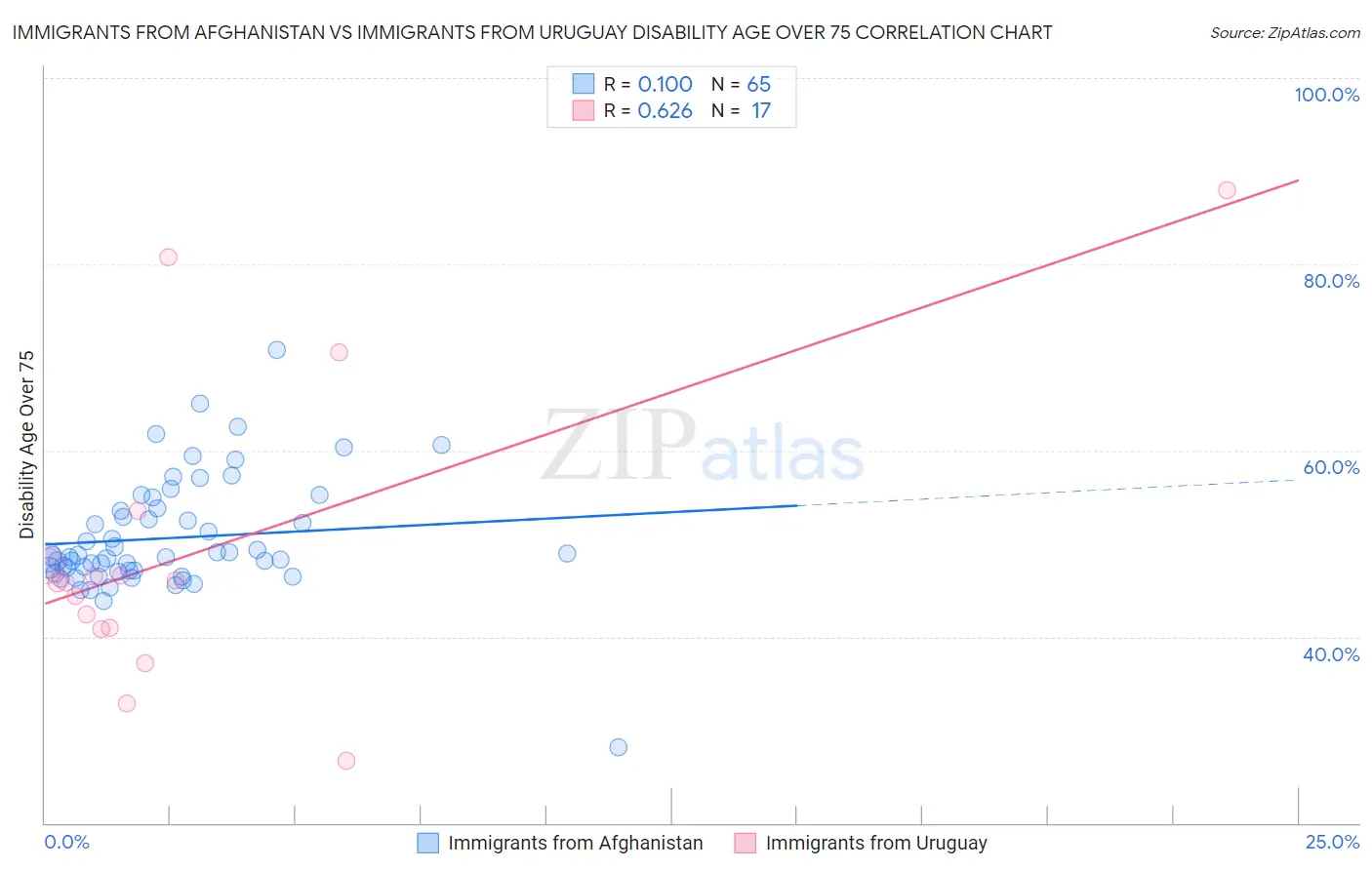 Immigrants from Afghanistan vs Immigrants from Uruguay Disability Age Over 75