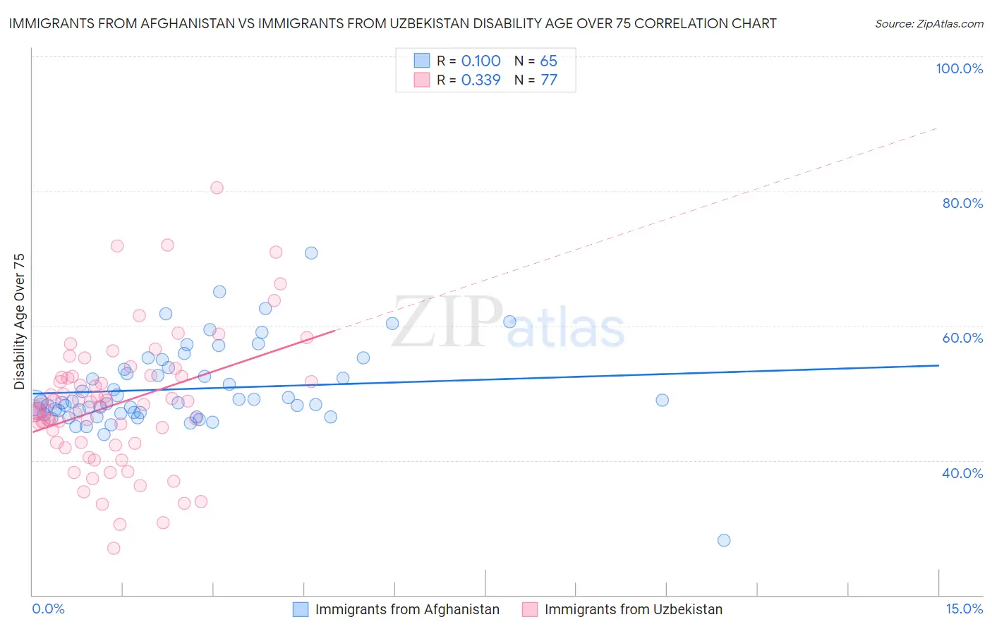 Immigrants from Afghanistan vs Immigrants from Uzbekistan Disability Age Over 75