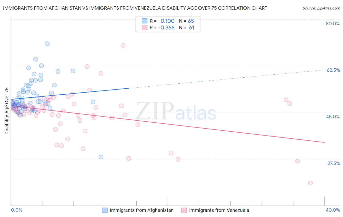 Immigrants from Afghanistan vs Immigrants from Venezuela Disability Age Over 75