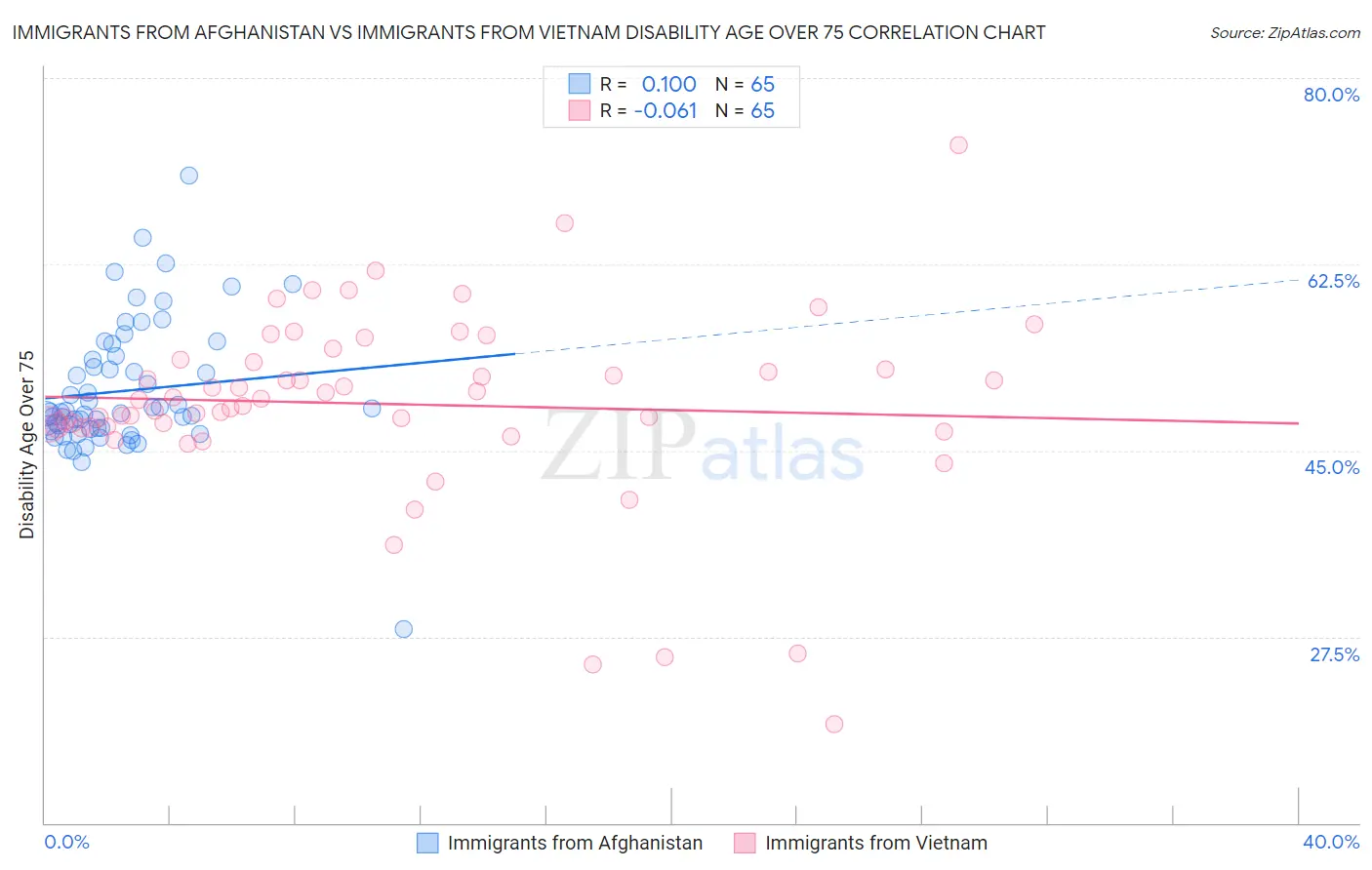 Immigrants from Afghanistan vs Immigrants from Vietnam Disability Age Over 75