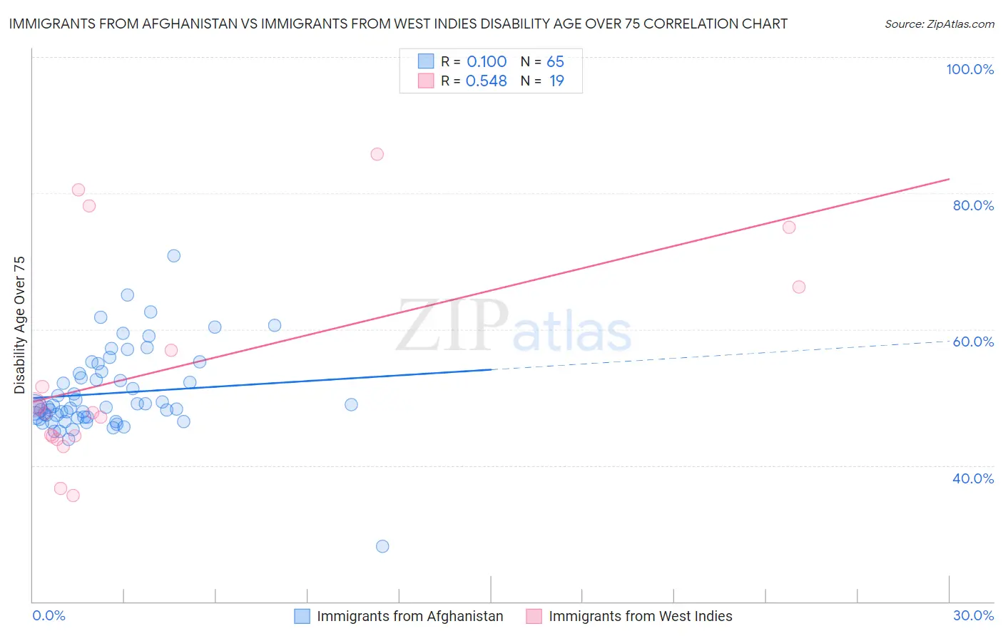 Immigrants from Afghanistan vs Immigrants from West Indies Disability Age Over 75