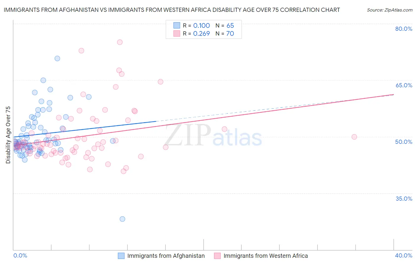 Immigrants from Afghanistan vs Immigrants from Western Africa Disability Age Over 75