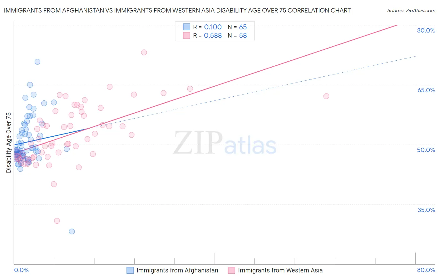 Immigrants from Afghanistan vs Immigrants from Western Asia Disability Age Over 75