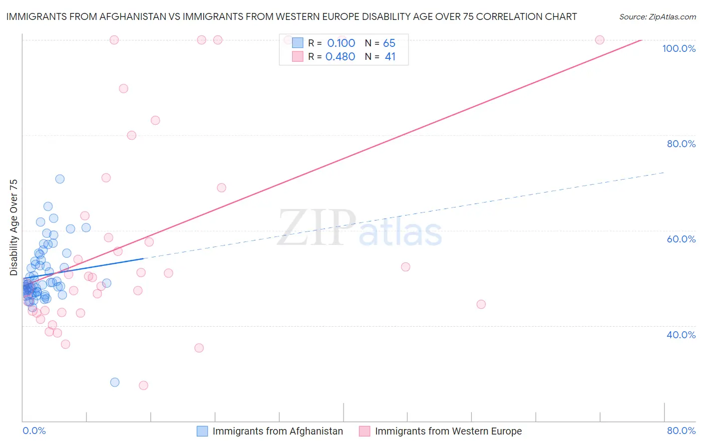 Immigrants from Afghanistan vs Immigrants from Western Europe Disability Age Over 75