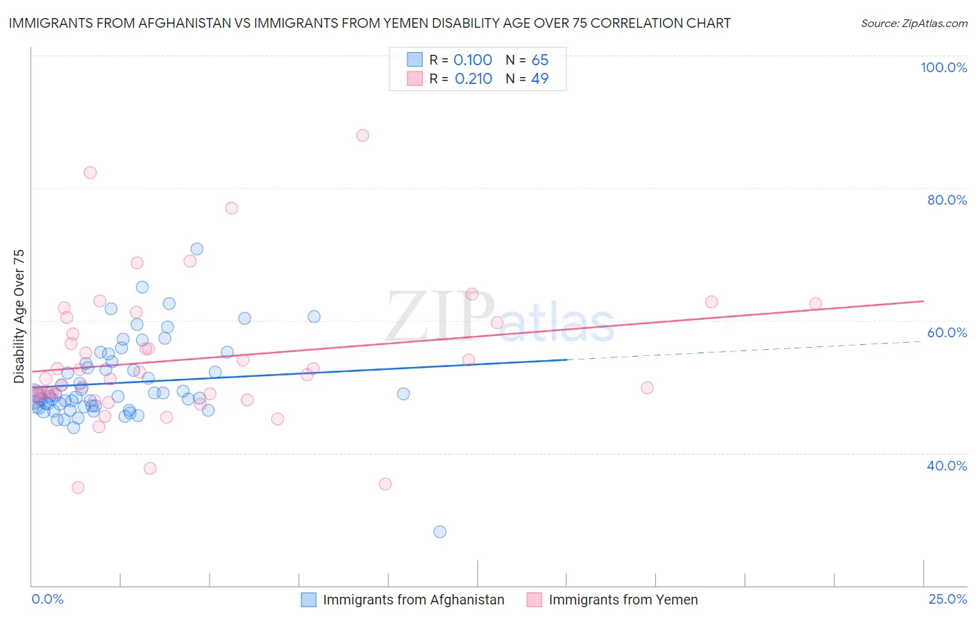 Immigrants from Afghanistan vs Immigrants from Yemen Disability Age Over 75