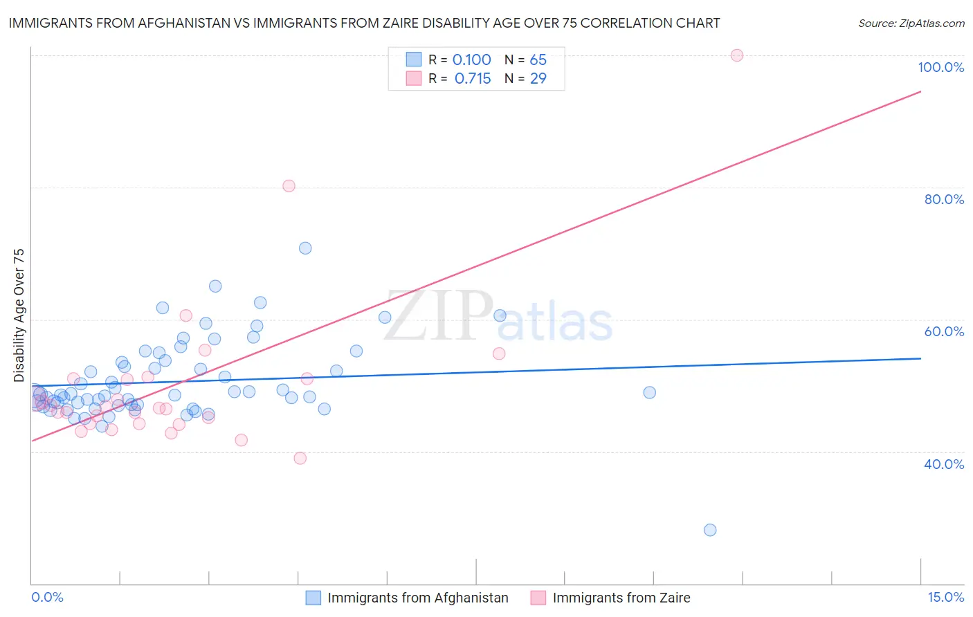 Immigrants from Afghanistan vs Immigrants from Zaire Disability Age Over 75