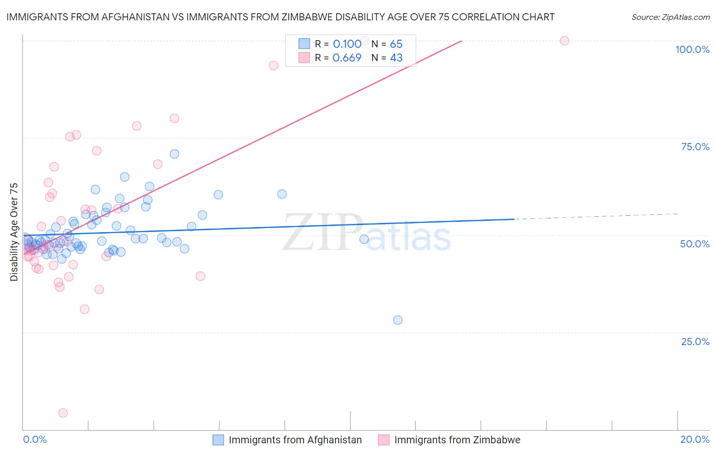 Immigrants from Afghanistan vs Immigrants from Zimbabwe Disability Age Over 75