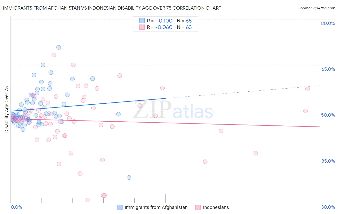 Immigrants from Afghanistan vs Indonesian Disability Age Over 75