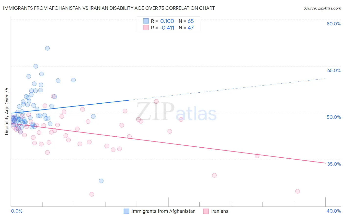 Immigrants from Afghanistan vs Iranian Disability Age Over 75