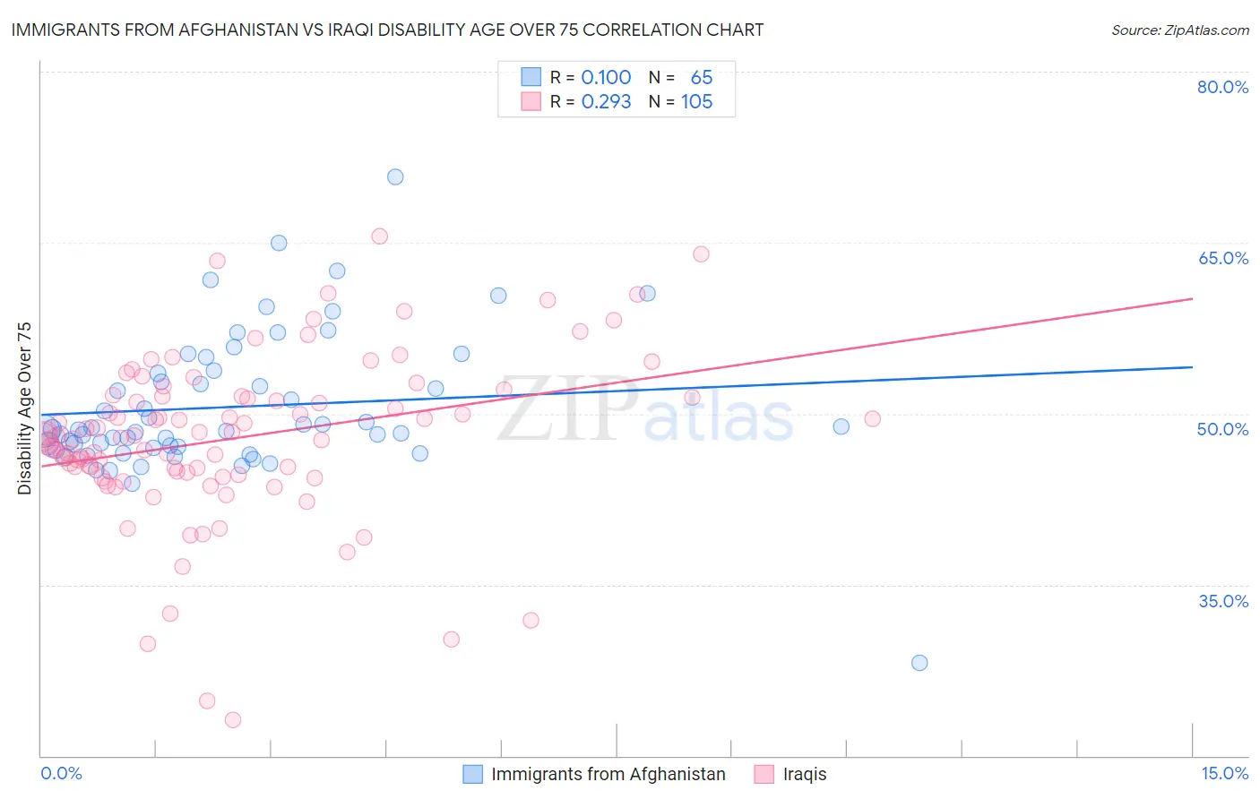 Immigrants from Afghanistan vs Iraqi Disability Age Over 75