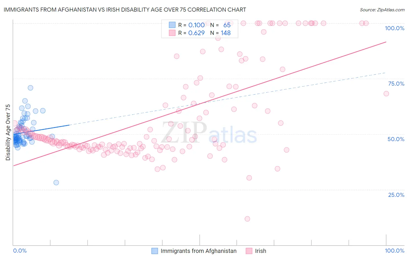 Immigrants from Afghanistan vs Irish Disability Age Over 75