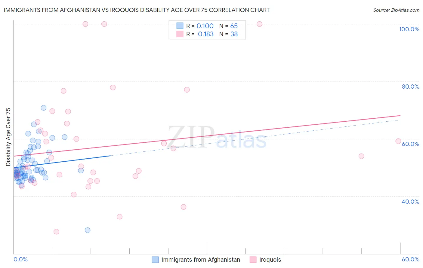 Immigrants from Afghanistan vs Iroquois Disability Age Over 75