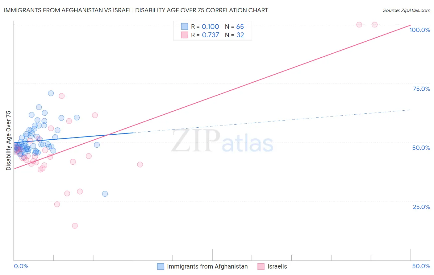 Immigrants from Afghanistan vs Israeli Disability Age Over 75