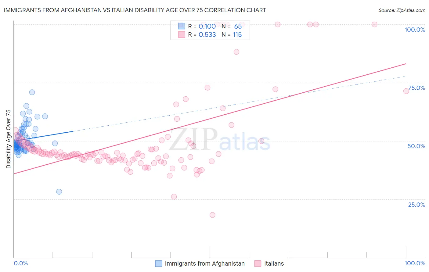 Immigrants from Afghanistan vs Italian Disability Age Over 75