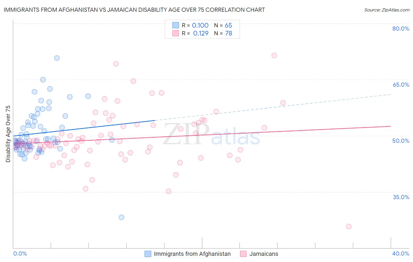 Immigrants from Afghanistan vs Jamaican Disability Age Over 75
