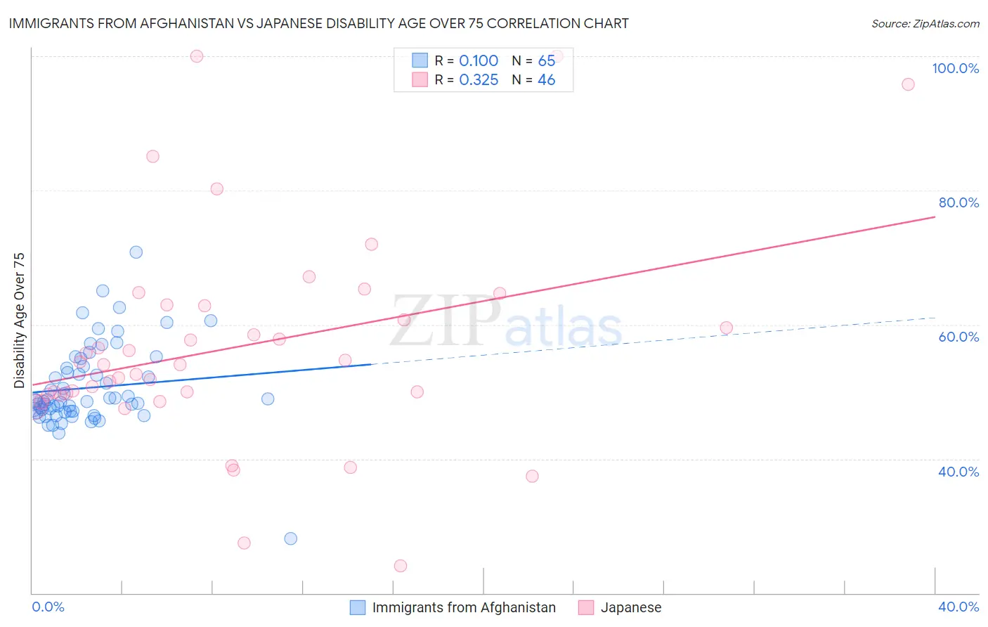 Immigrants from Afghanistan vs Japanese Disability Age Over 75