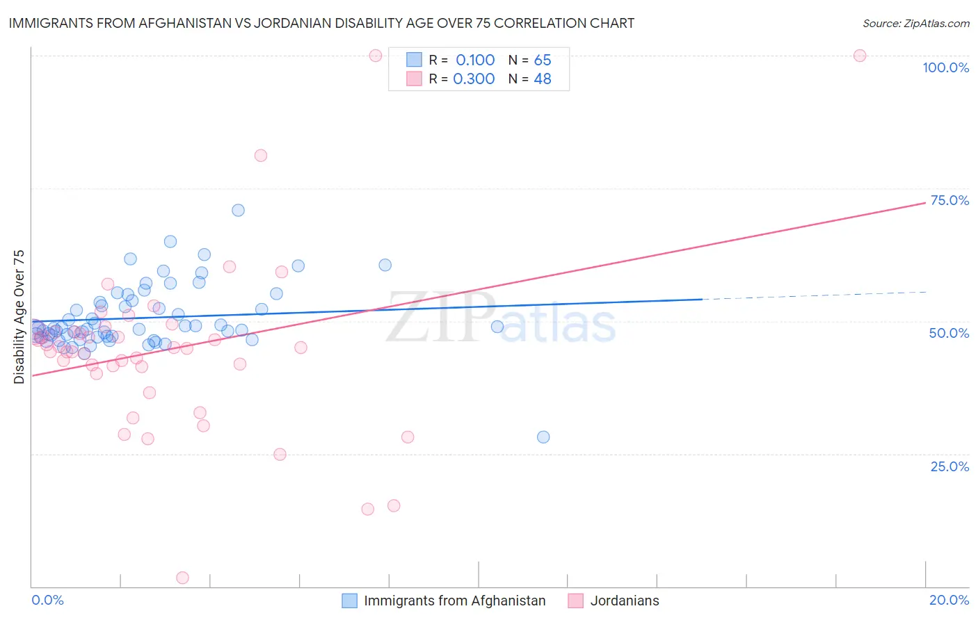 Immigrants from Afghanistan vs Jordanian Disability Age Over 75