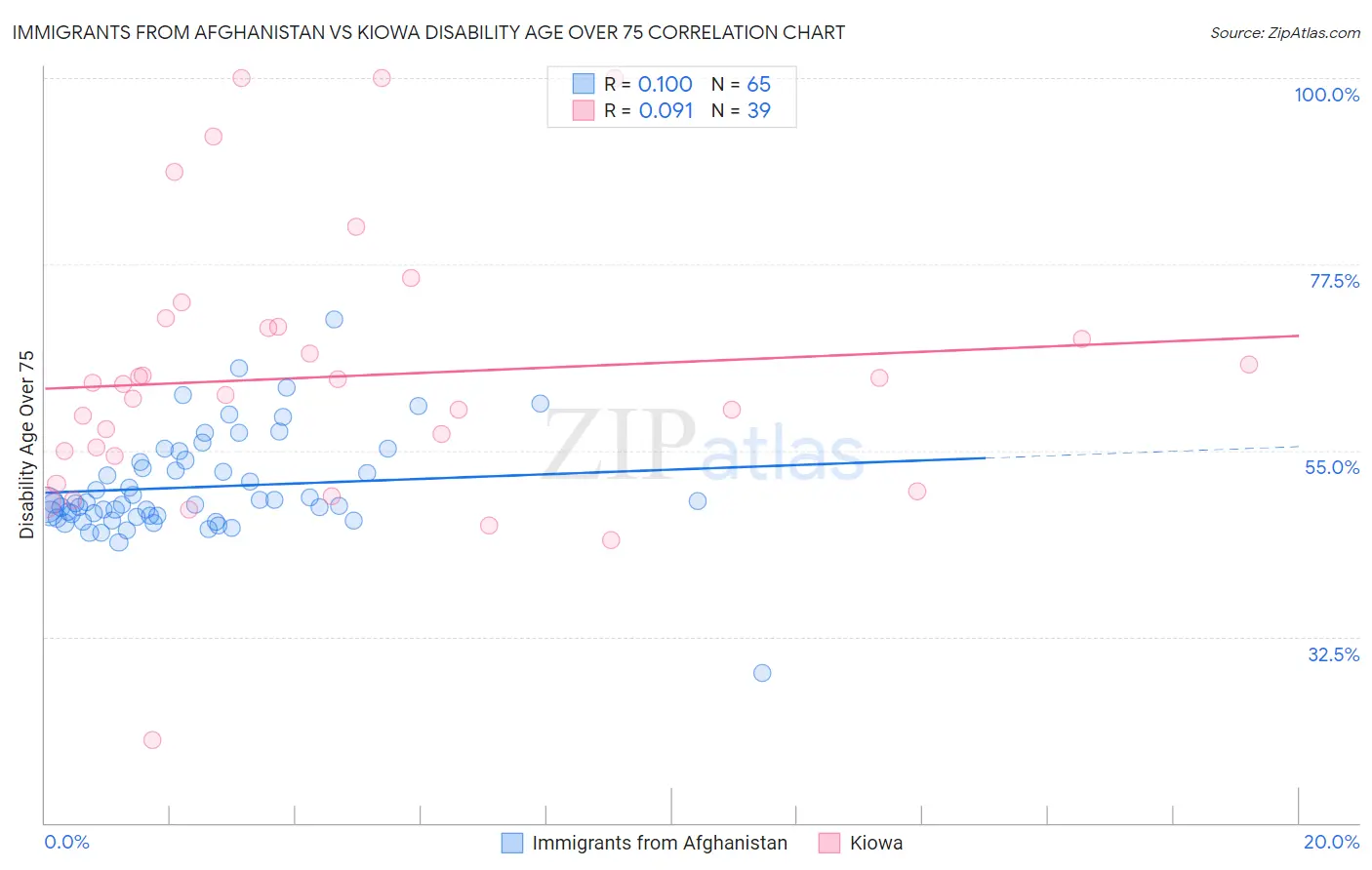 Immigrants from Afghanistan vs Kiowa Disability Age Over 75