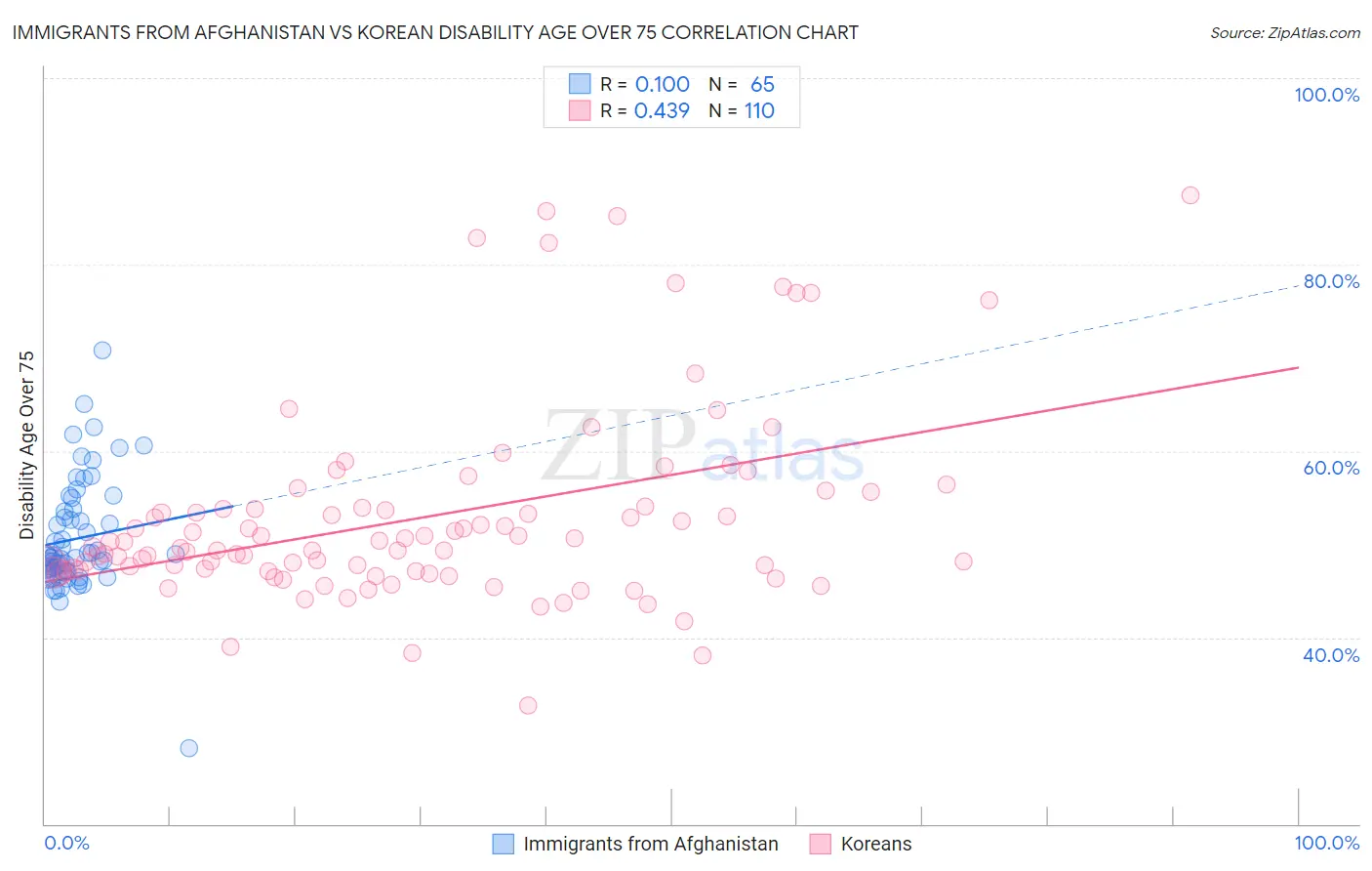 Immigrants from Afghanistan vs Korean Disability Age Over 75