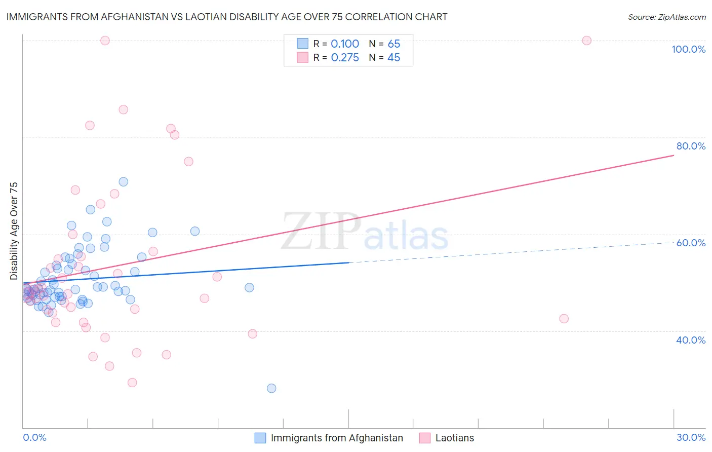 Immigrants from Afghanistan vs Laotian Disability Age Over 75