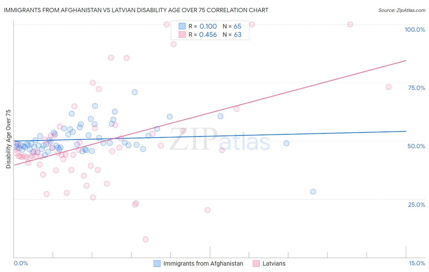 Immigrants from Afghanistan vs Latvian Disability Age Over 75