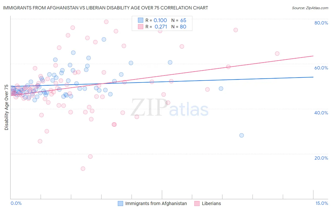 Immigrants from Afghanistan vs Liberian Disability Age Over 75