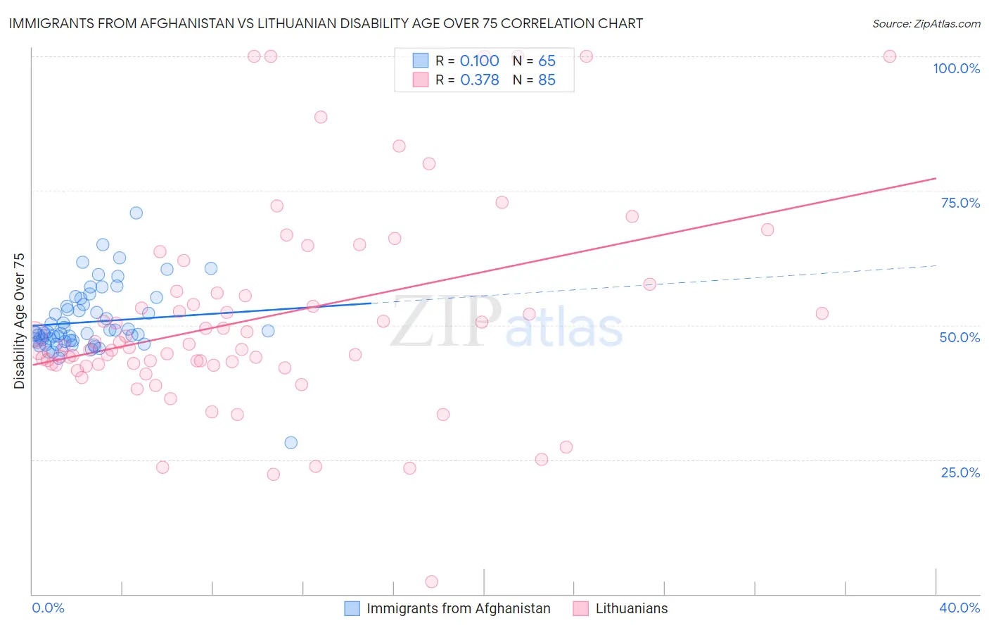 Immigrants from Afghanistan vs Lithuanian Disability Age Over 75