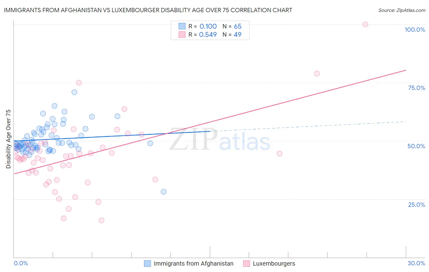 Immigrants from Afghanistan vs Luxembourger Disability Age Over 75