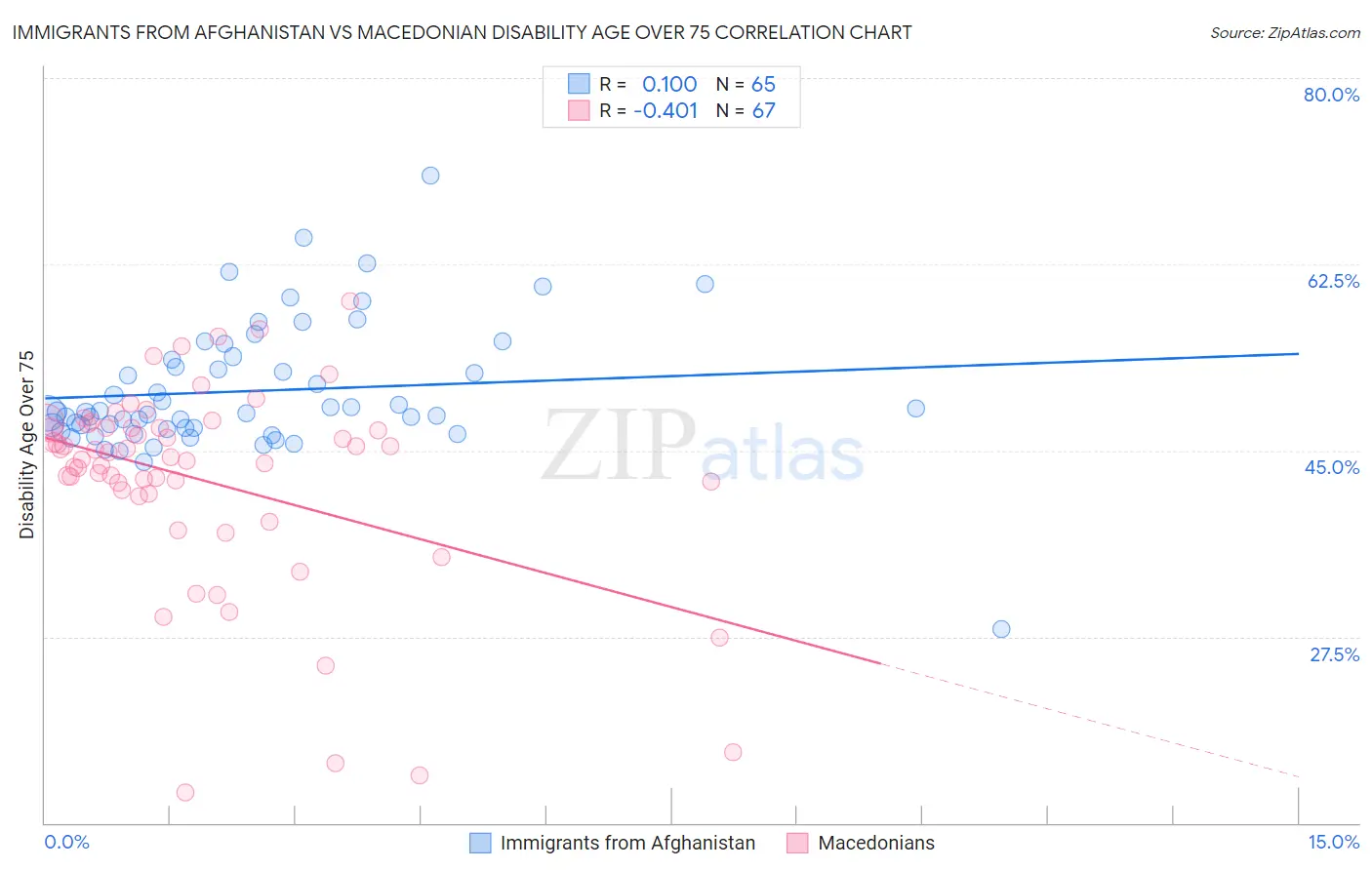 Immigrants from Afghanistan vs Macedonian Disability Age Over 75