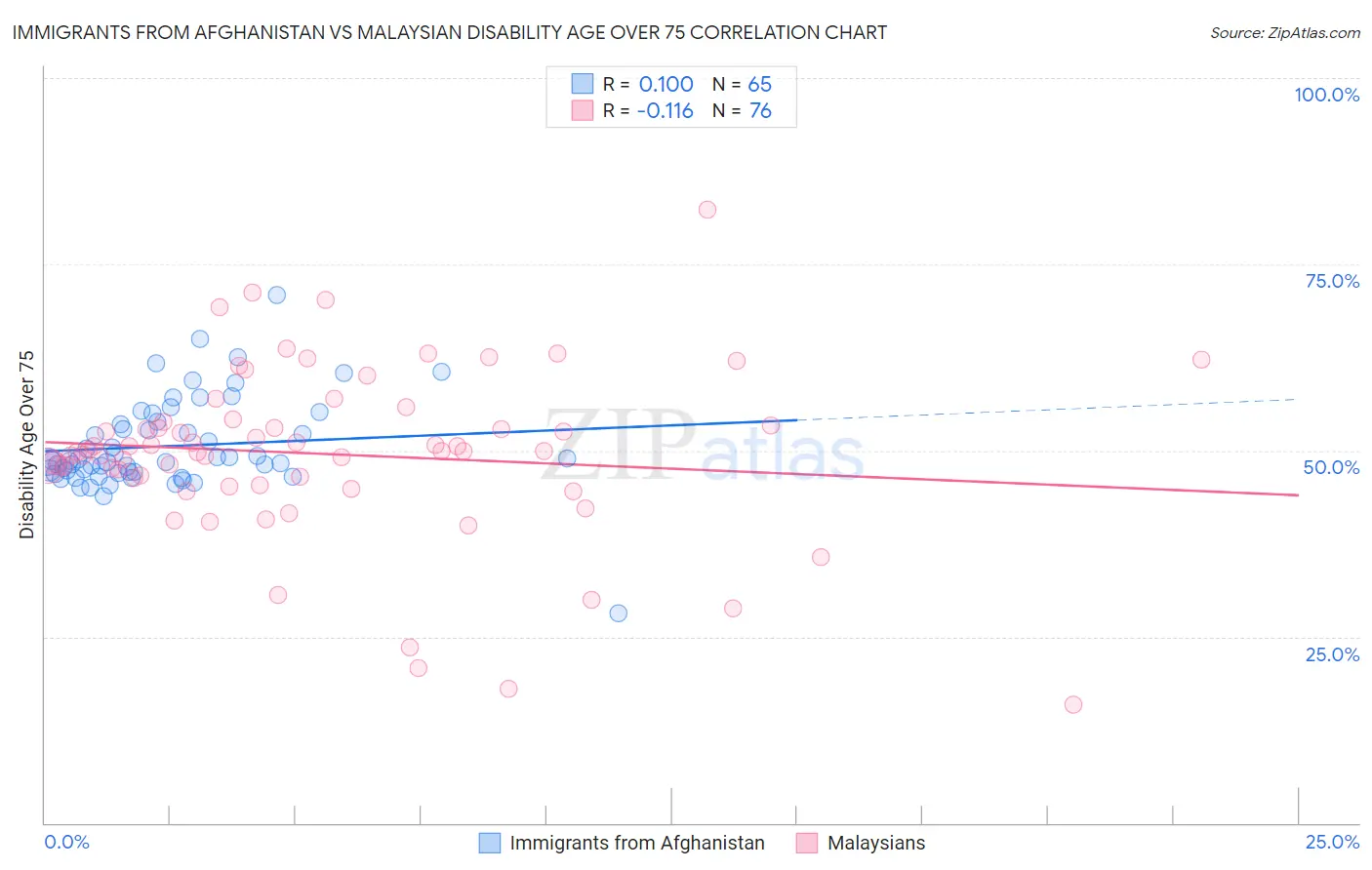 Immigrants from Afghanistan vs Malaysian Disability Age Over 75