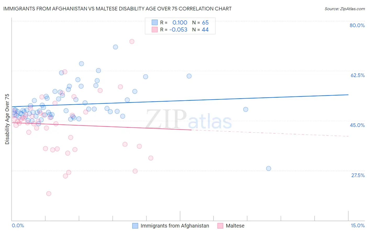 Immigrants from Afghanistan vs Maltese Disability Age Over 75