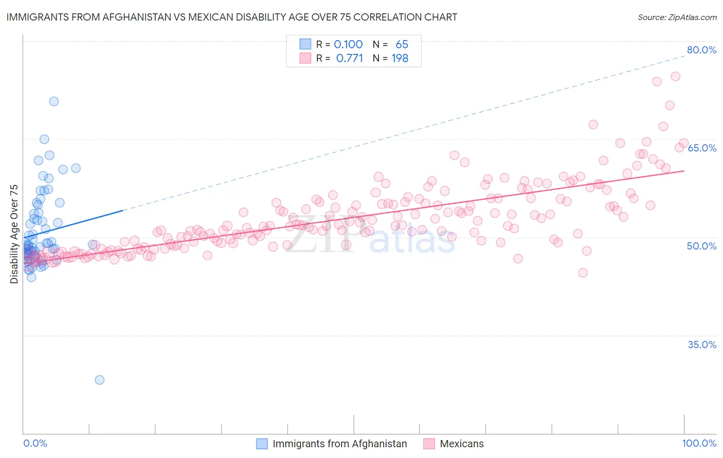 Immigrants from Afghanistan vs Mexican Disability Age Over 75