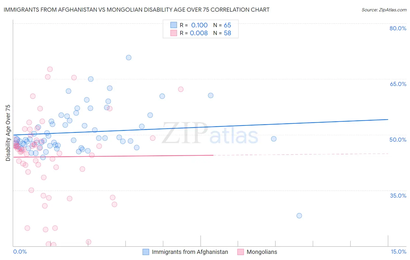 Immigrants from Afghanistan vs Mongolian Disability Age Over 75