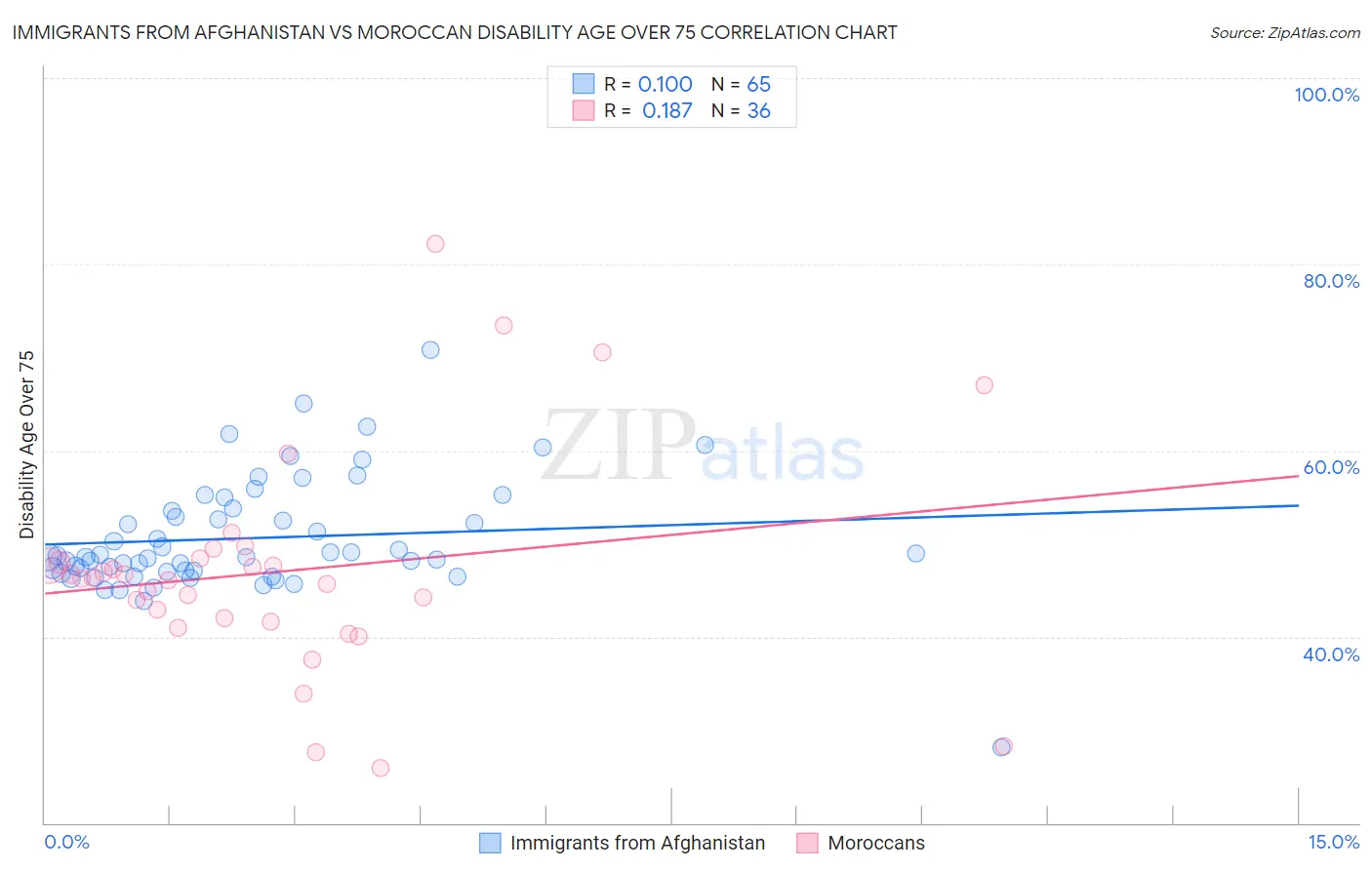 Immigrants from Afghanistan vs Moroccan Disability Age Over 75