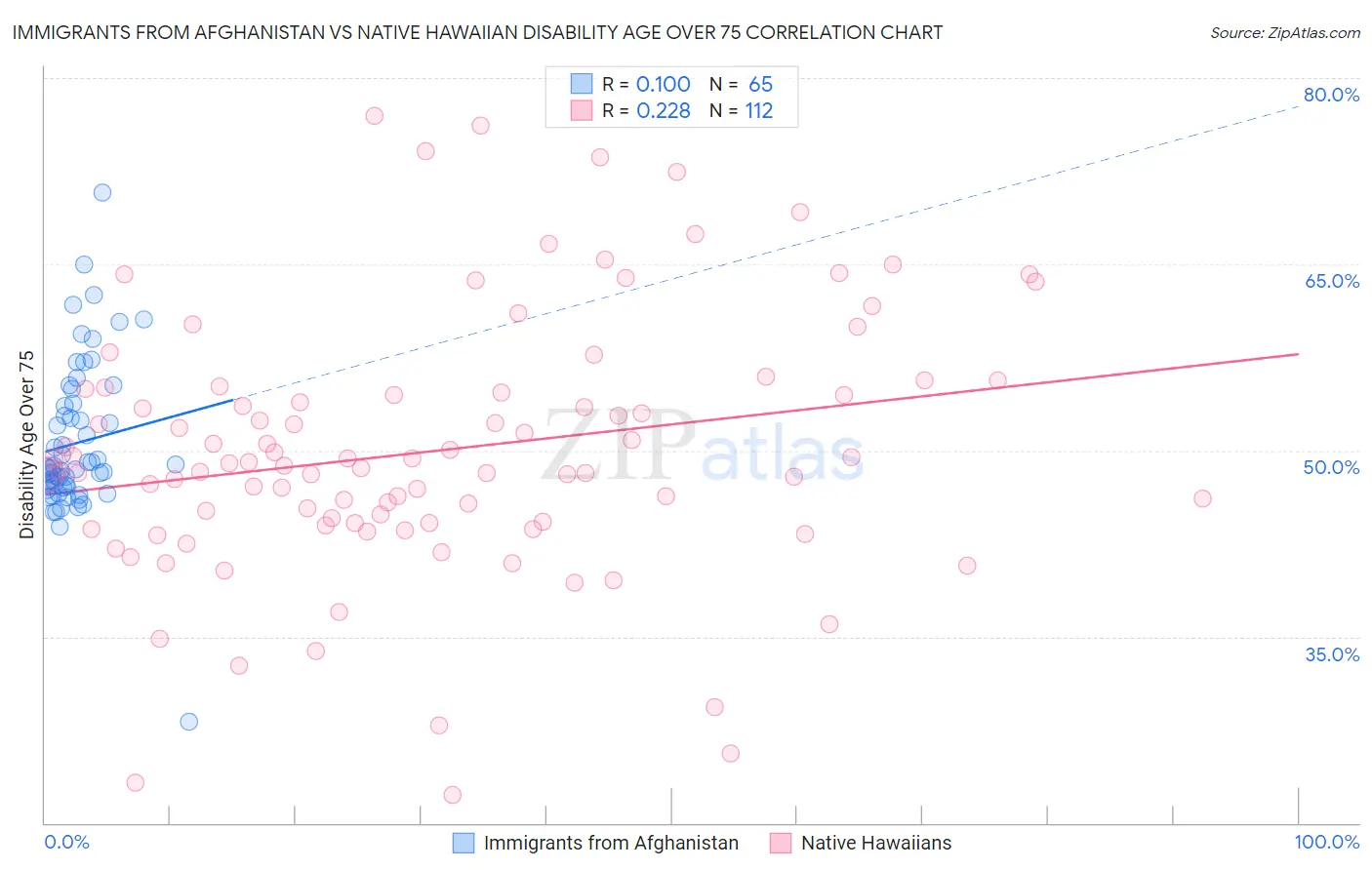 Immigrants from Afghanistan vs Native Hawaiian Disability Age Over 75