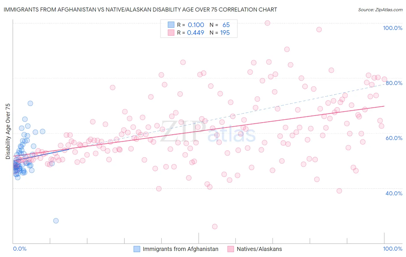 Immigrants from Afghanistan vs Native/Alaskan Disability Age Over 75