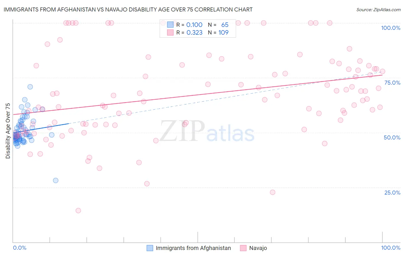 Immigrants from Afghanistan vs Navajo Disability Age Over 75