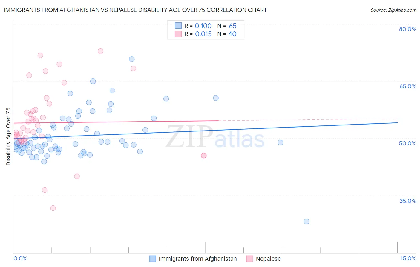 Immigrants from Afghanistan vs Nepalese Disability Age Over 75