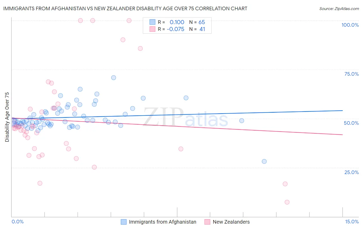 Immigrants from Afghanistan vs New Zealander Disability Age Over 75