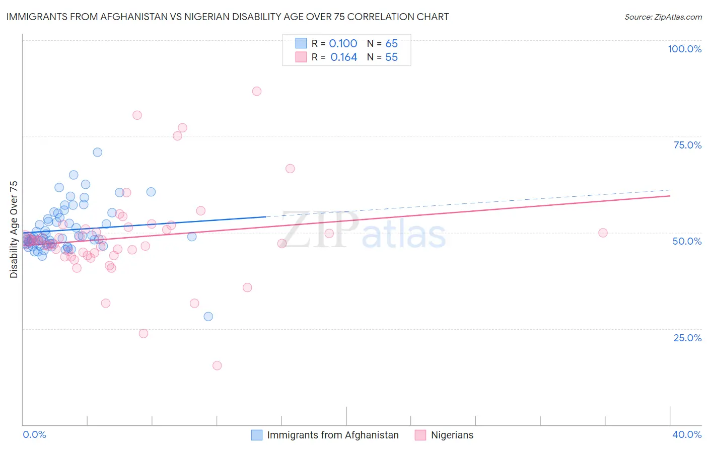 Immigrants from Afghanistan vs Nigerian Disability Age Over 75